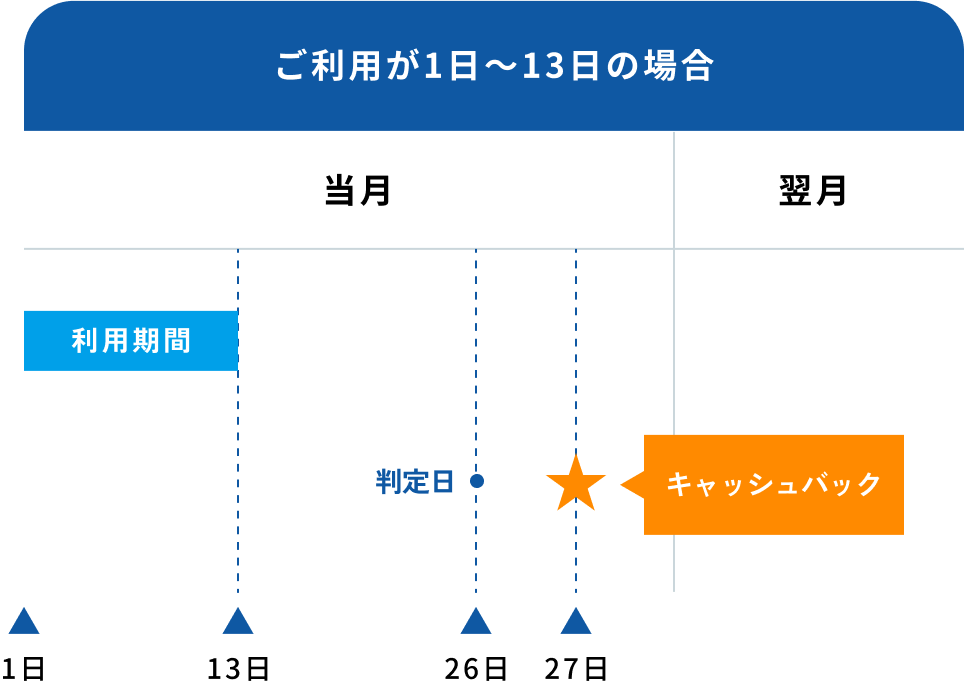 ご利用が1日〜13日の場合