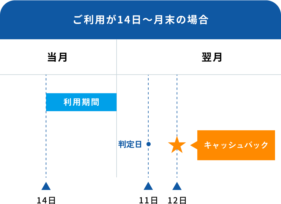 ご利用が14日〜月末の場合